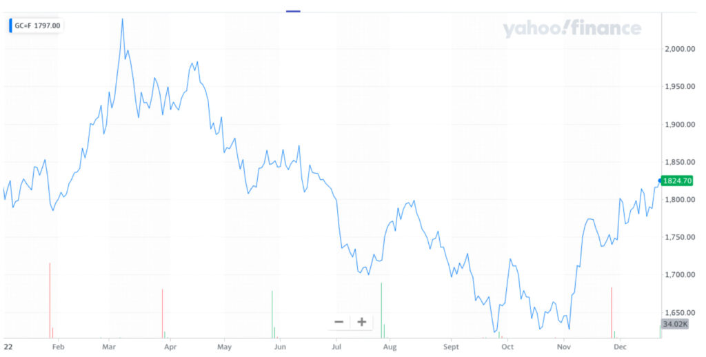 Gold Comex (Feb′23) Fonte